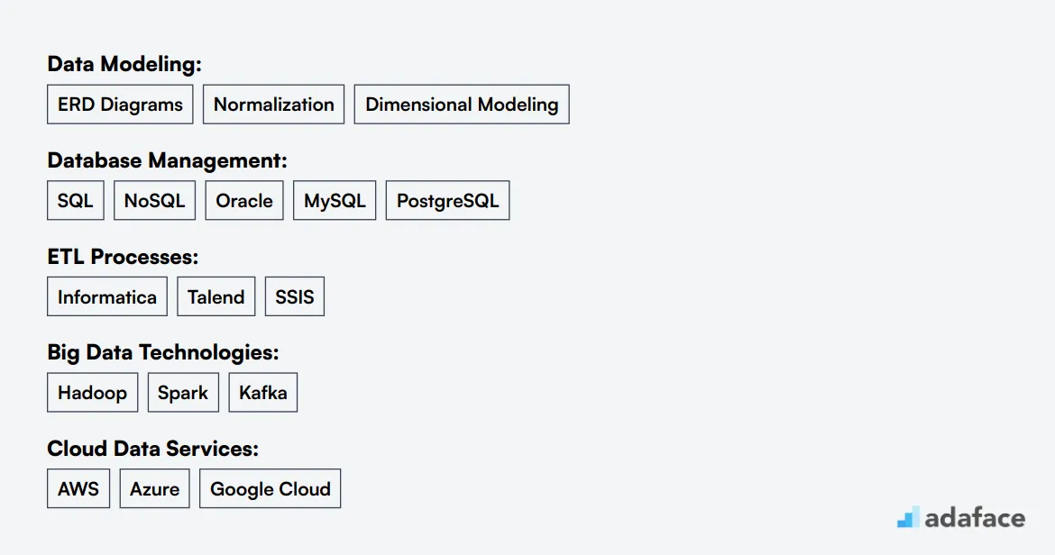 Ideal skills required for Data Architect