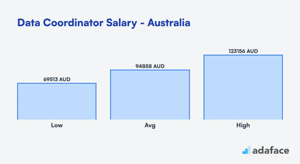 Data Coordinator Salary Australia