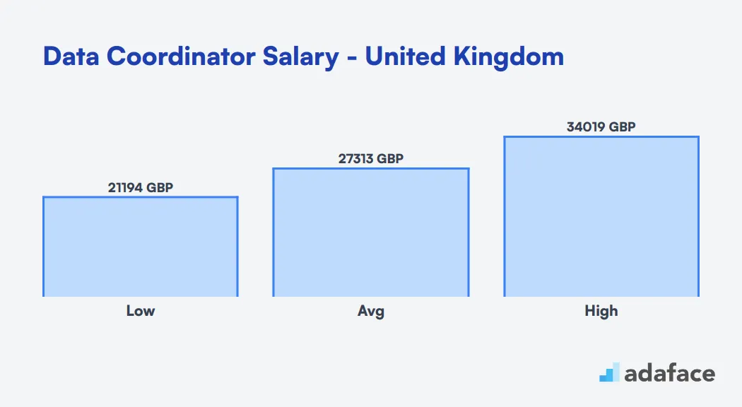 Data Coordinator Salary in the United Kingdom