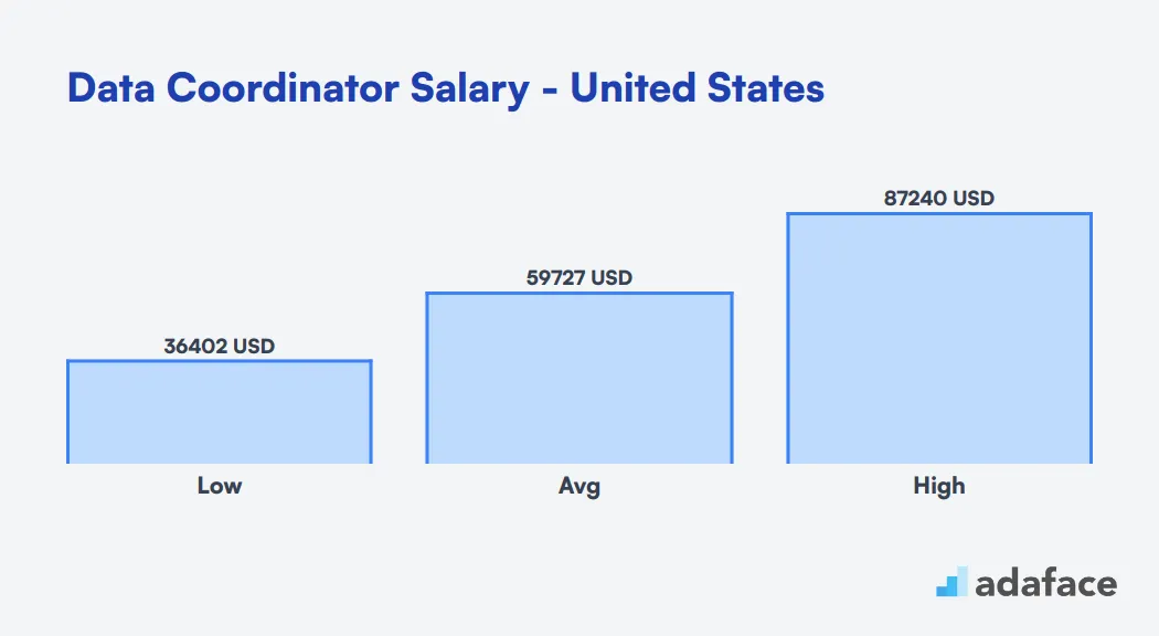 Data Coordinator Salary in the United States