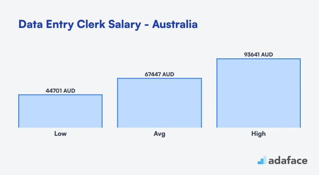 Data Entry Clerk Salary in Australia