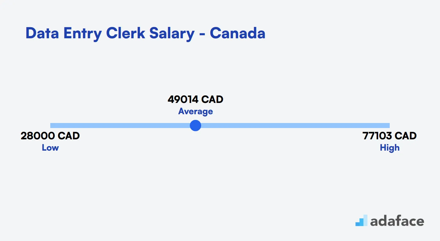 Data Entry Clerk Salary in Canada