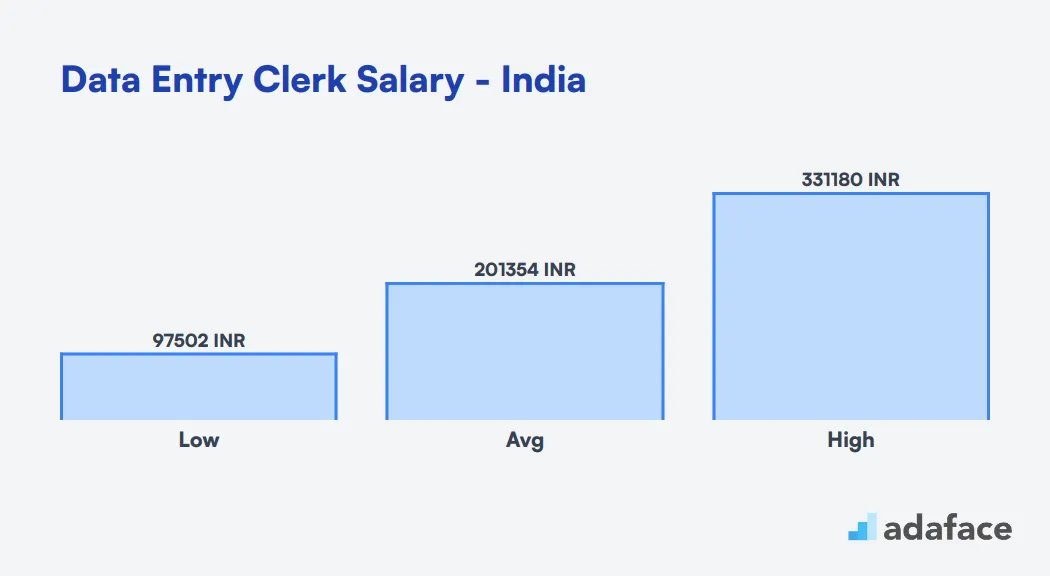 Data Entry Clerk Salary in India