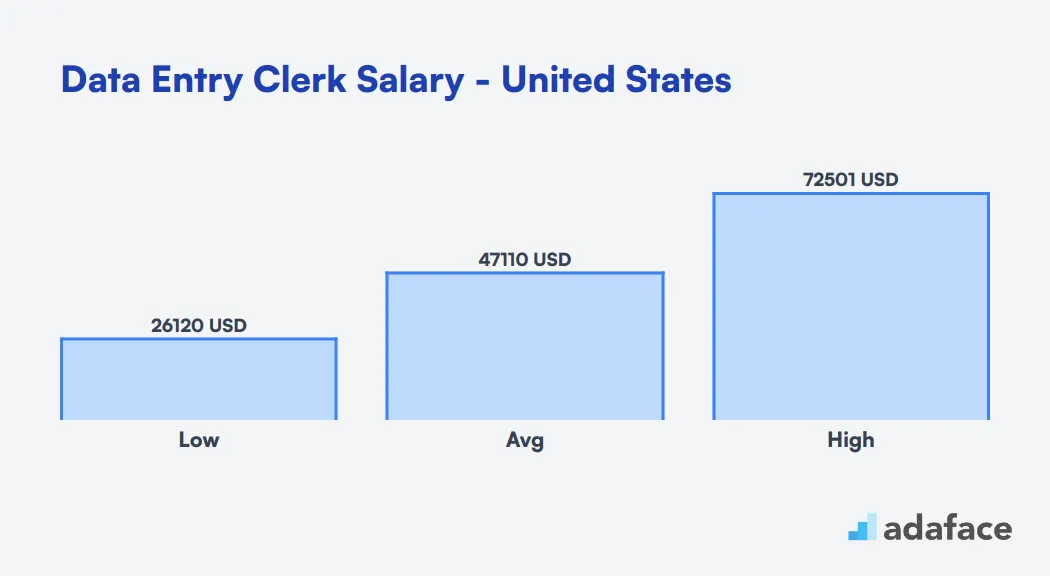 Data Entry Clerk Salary in the United States