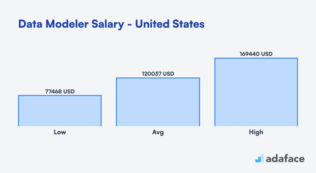 Data Modeler Salary in the United States