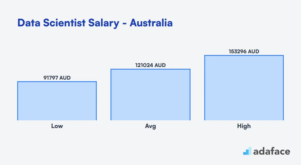 Data Scientist Salary in Australia