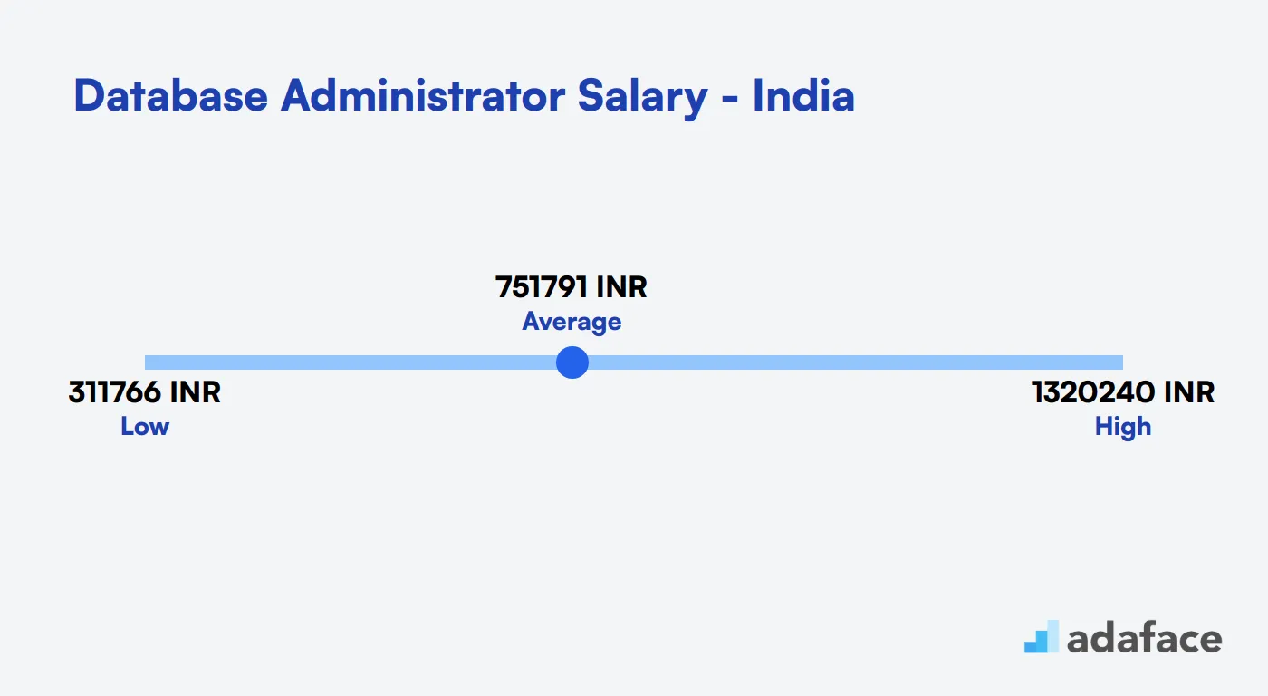 Database Administrator Salary in India