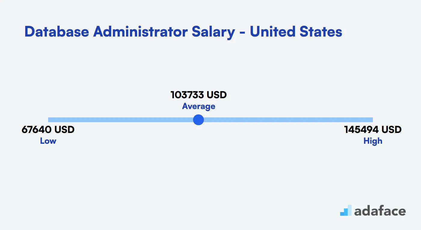 Database Administrator Salary in the United States