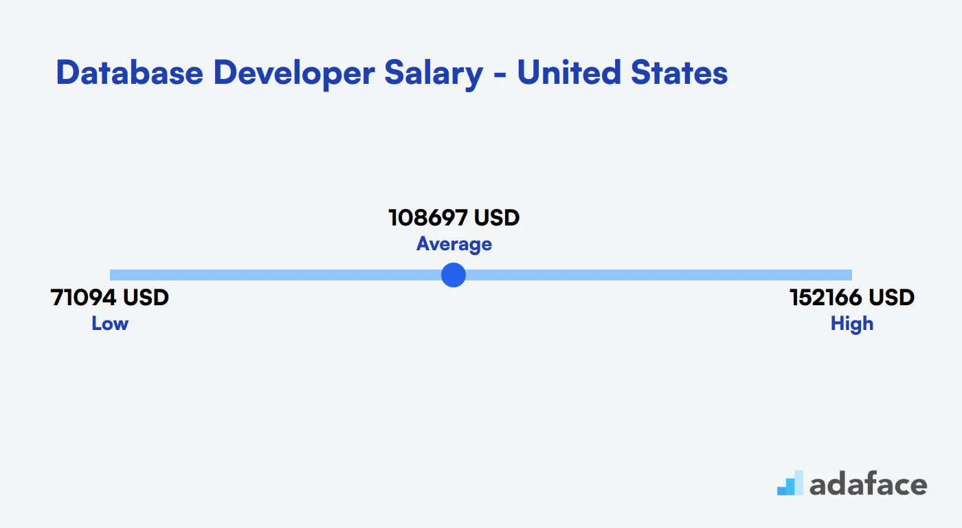 Database Developer Salary in the United States