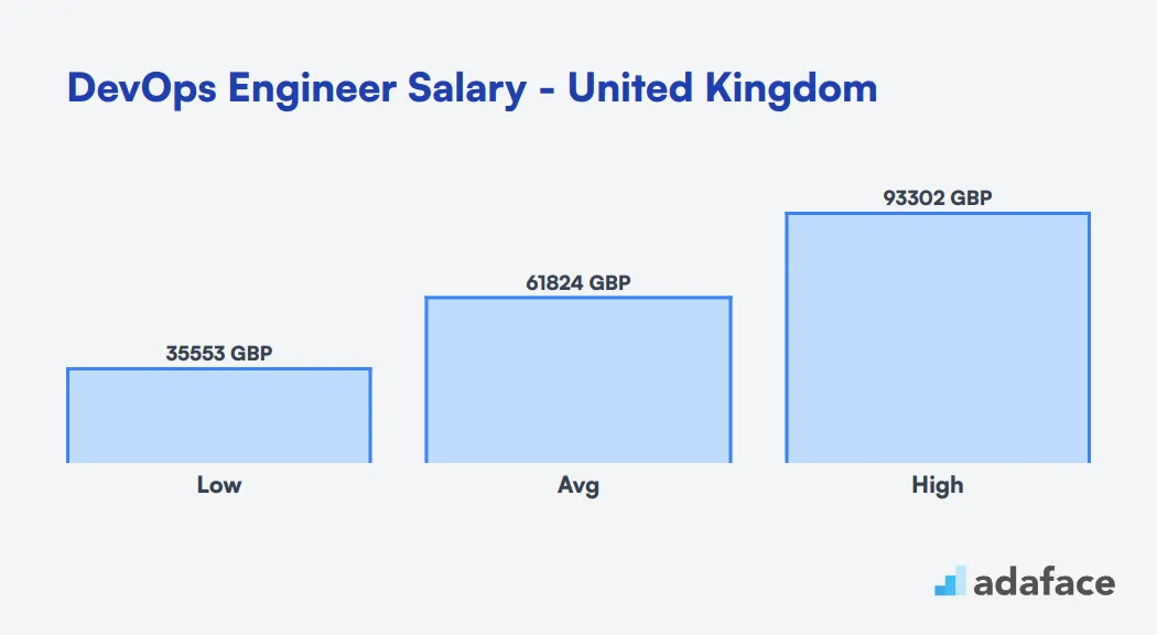 DevOps Engineer Salary in the United Kingdom