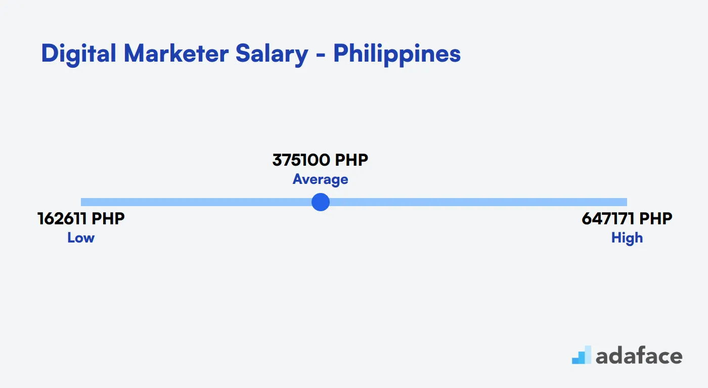 Digital Marketer Salary in the Philippines