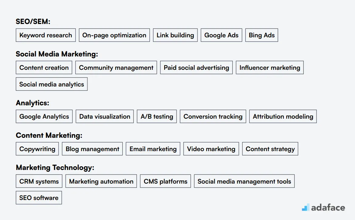 Ideal skills required for Digital Marketer