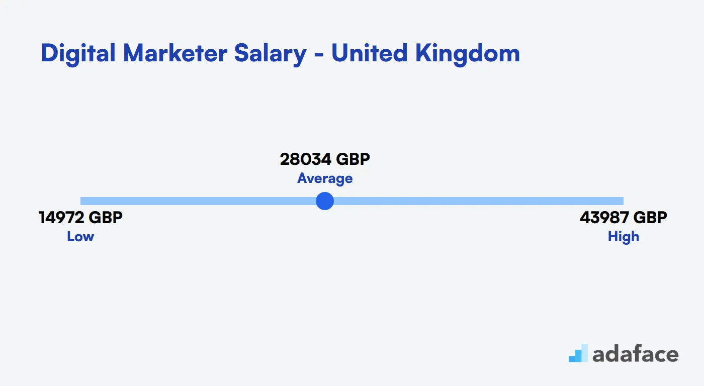 Digital Marketer Salary United Kingdom