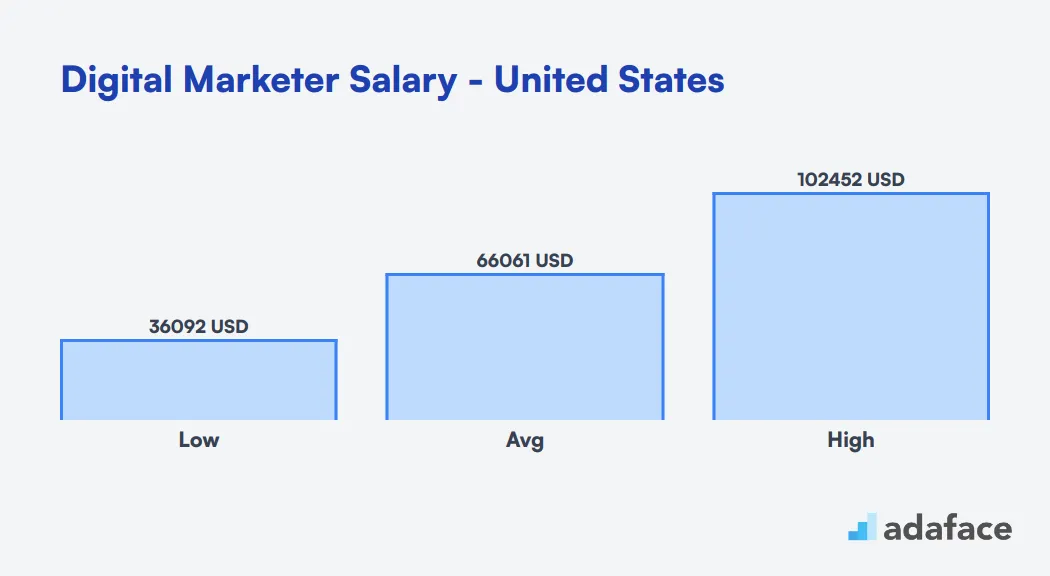 Digital Marketer Salary in the United States