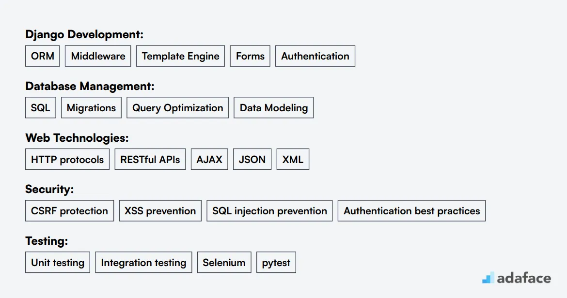 Ideal skills required for Django Developer