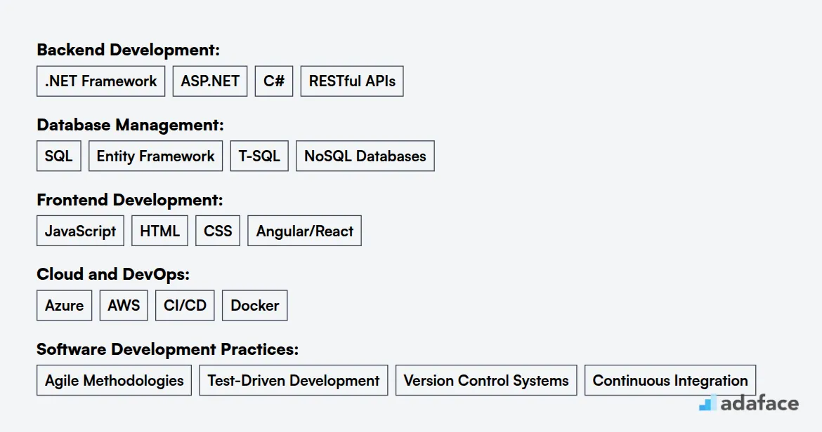 Ideal skills required for .NET Developer