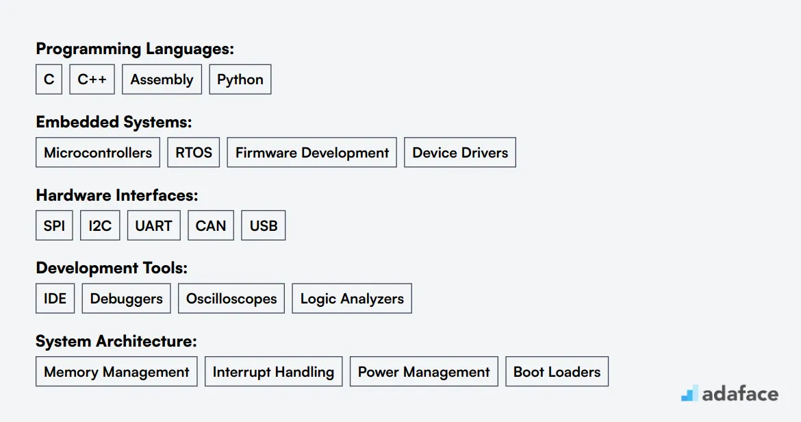 Ideal skills required for Embedded Software Engineer