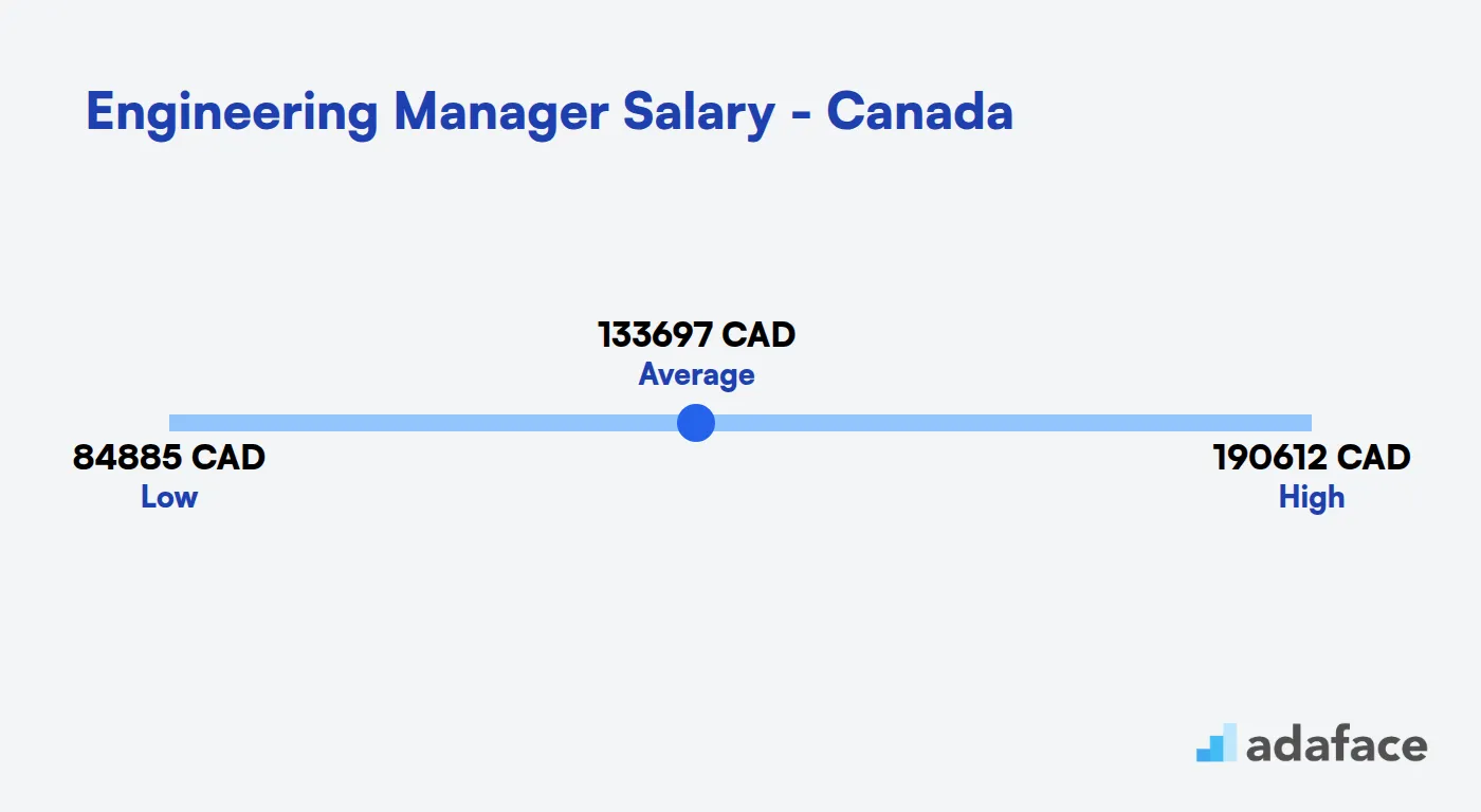 Engineering Manager Salary in Canada