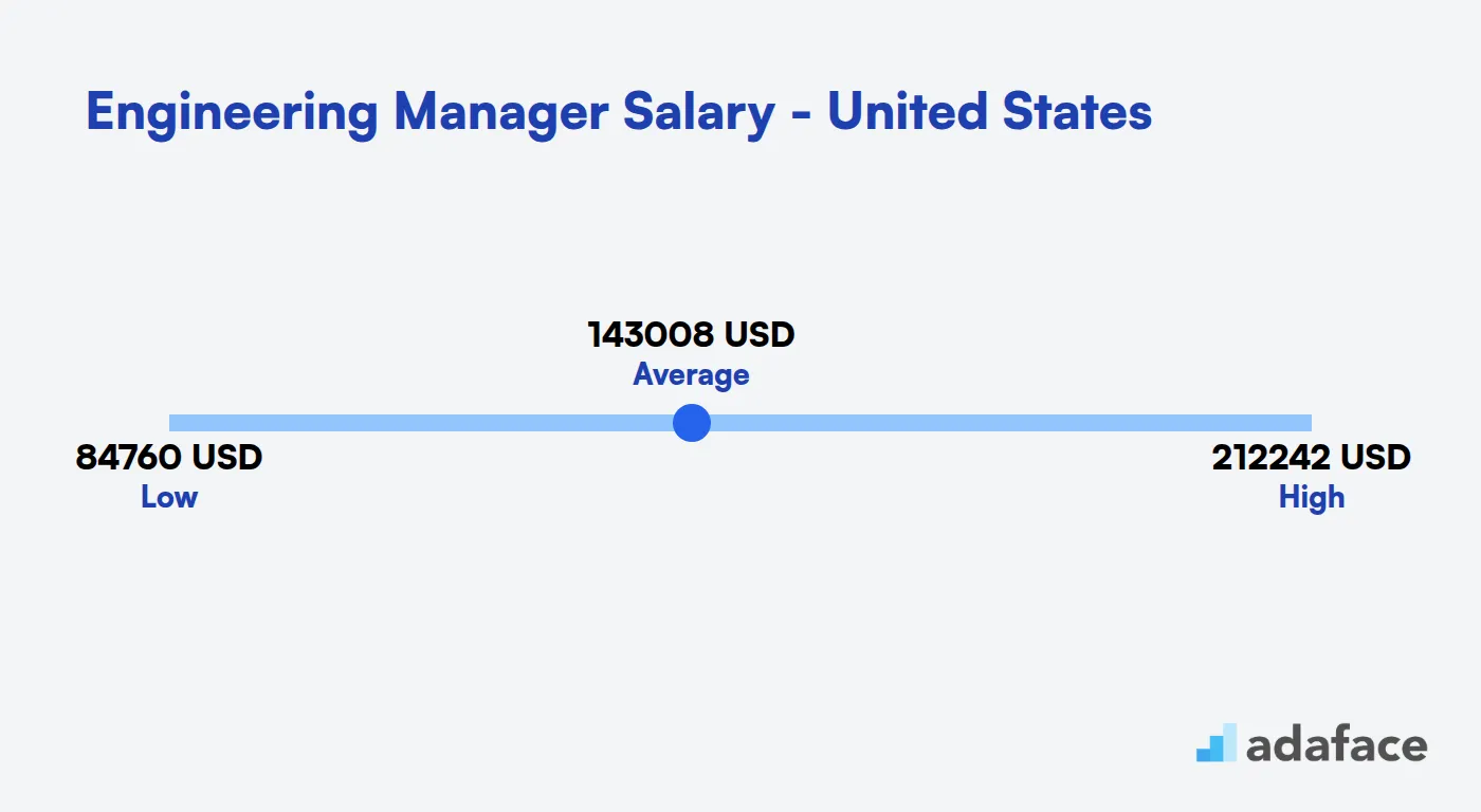 Engineering Manager Salary in the United States