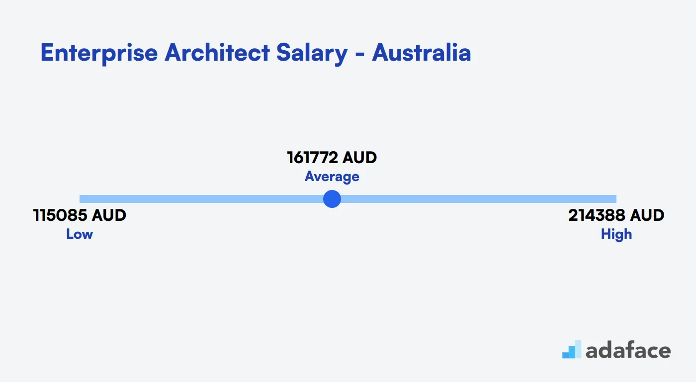 Enterprise Architect Salary Australia