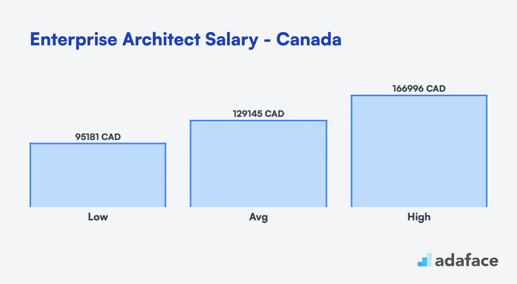 Enterprise Architect Salary in Canada