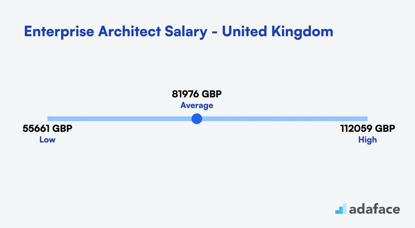 Enterprise Architect Salary in the United Kingdom