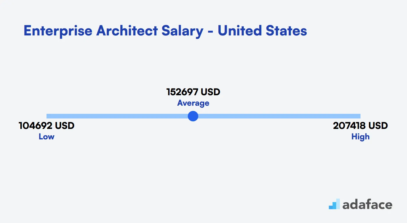 Enterprise Architect Salary in the United States