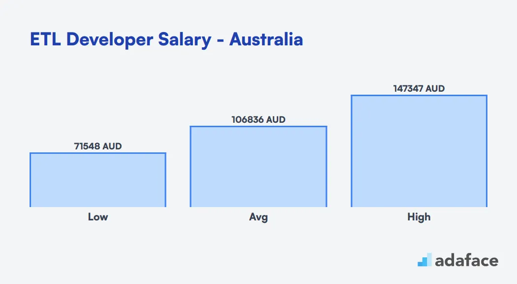 ETL Developer Salary in Australia