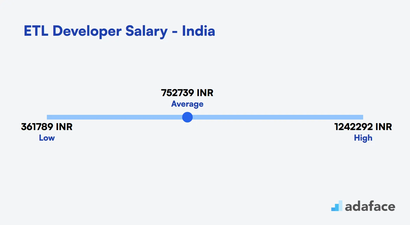 ETL Developer Salary in India