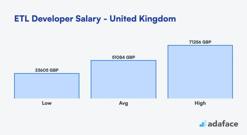 ETL Developer Salary in the United Kingdom