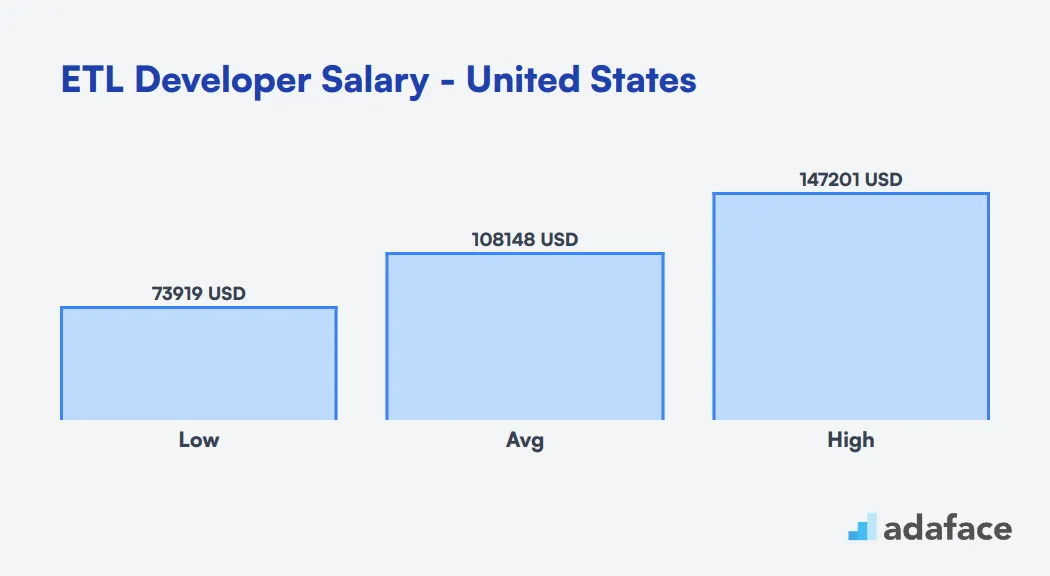 ETL Developer Salary in the United States