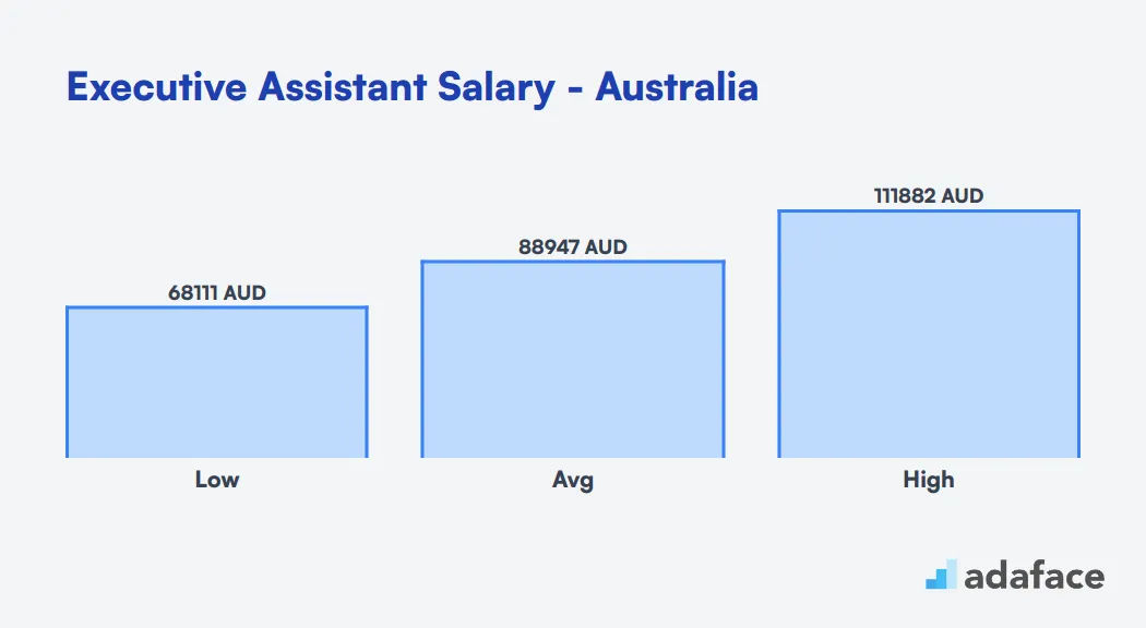 Executive Assistant Salary in Australia