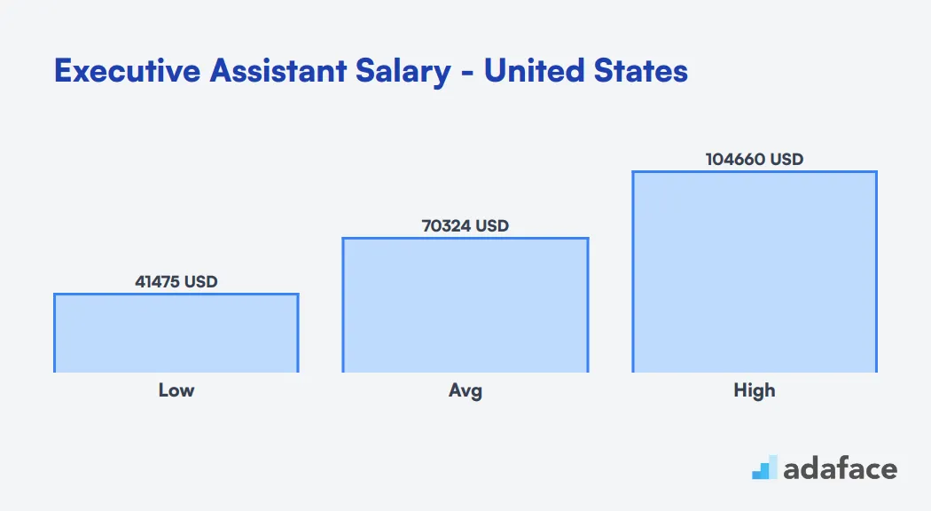 Executive Assistant Salary in the United States