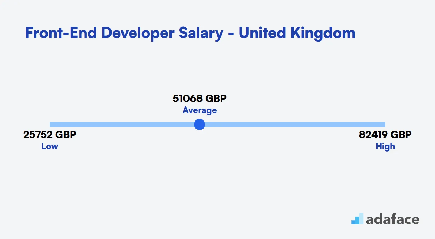 Front-End Developer Salary United Kingdom