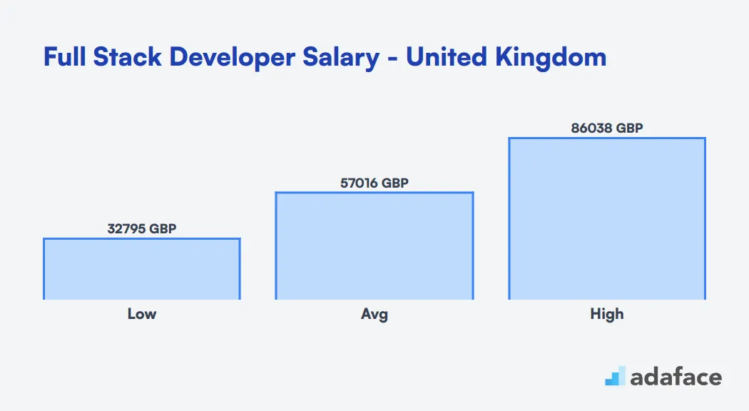 Full Stack Developer Salary United Kingdom