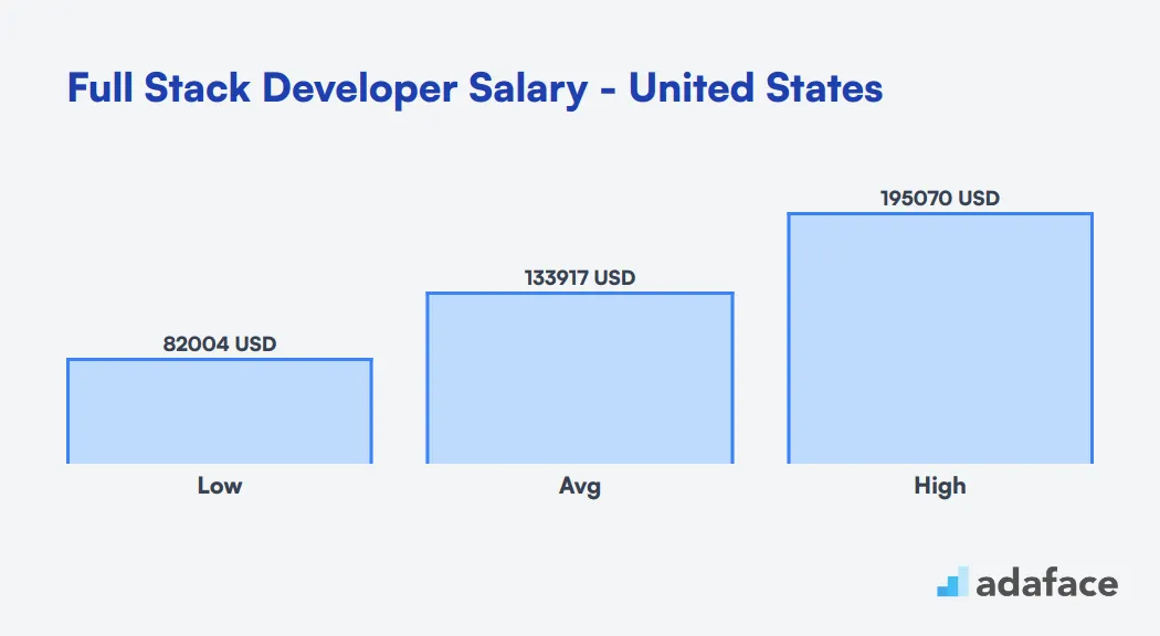 Full Stack Developer Salary United States