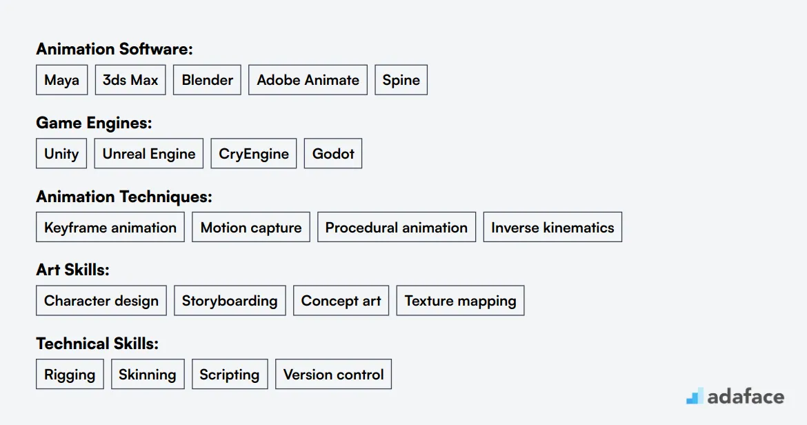 Ideal skills required for Game Animator