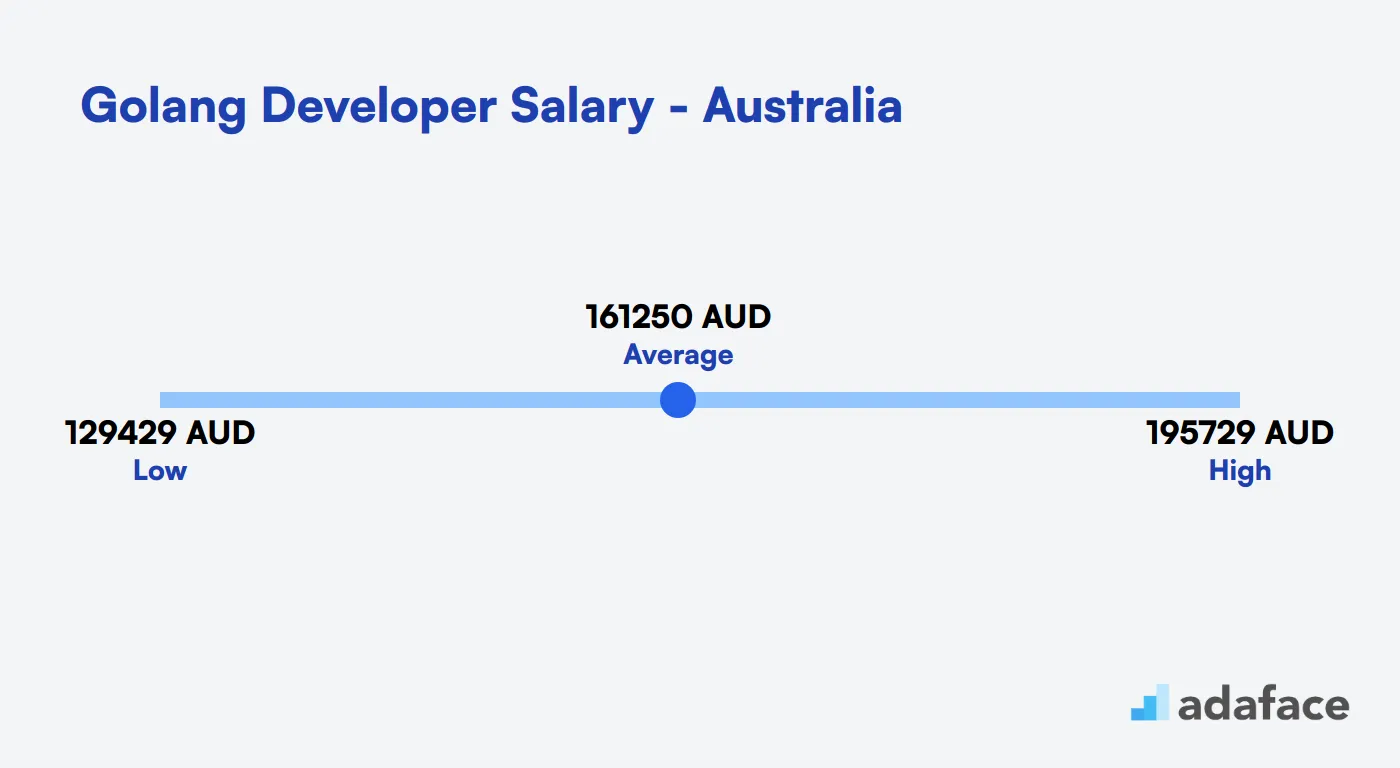 Golang Developer Salary Australia