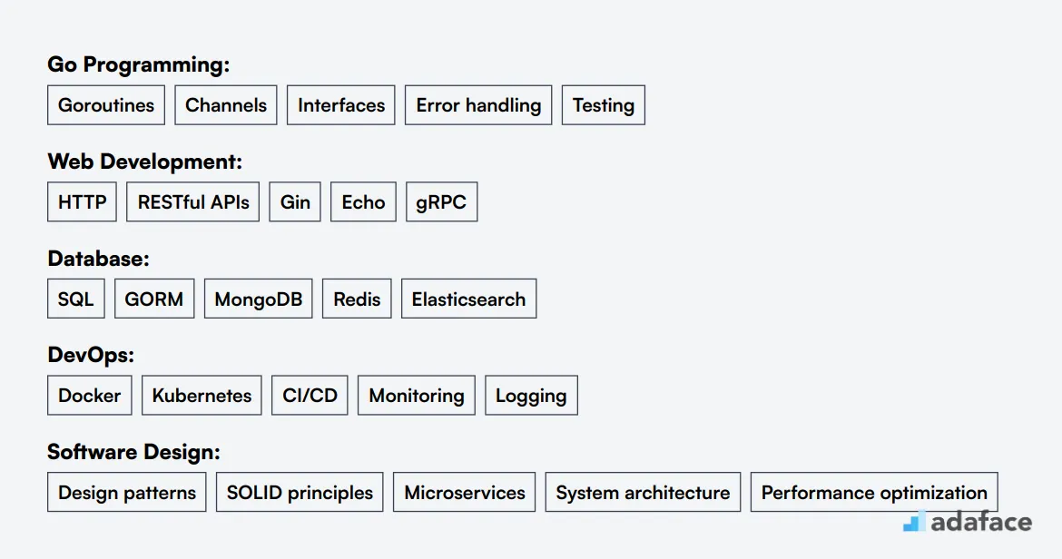 Ideal skills required for Golang Developer