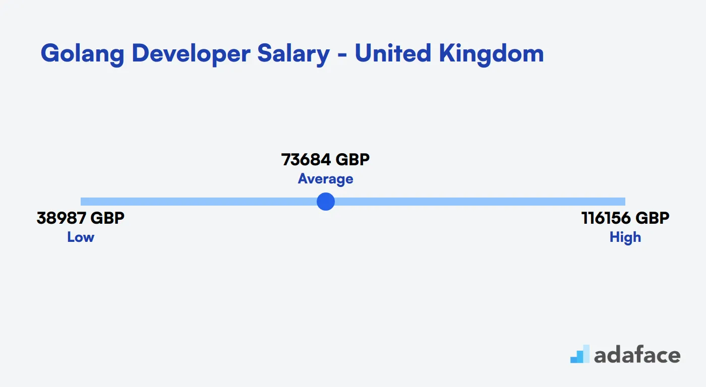 Golang Developer Salary in the United Kingdom