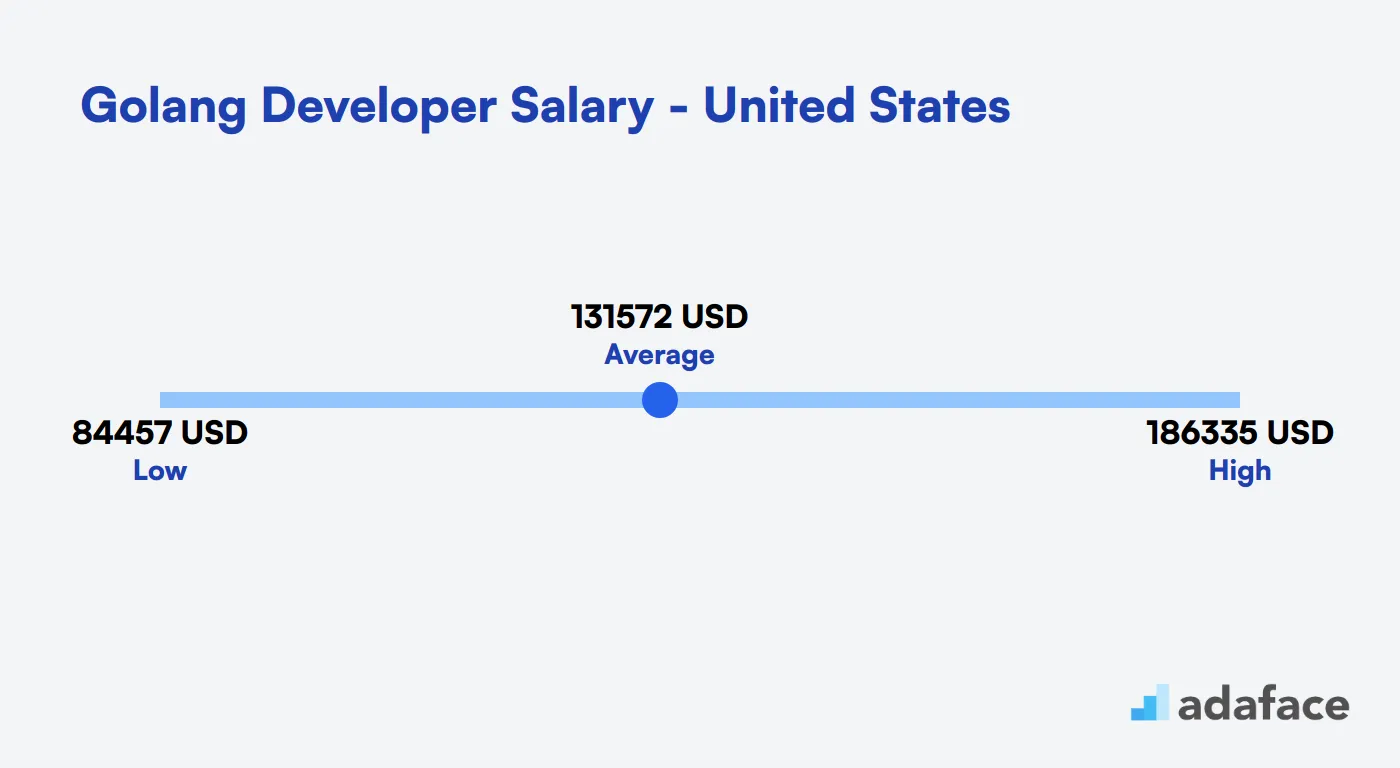 Golang Developer Salary in the United States