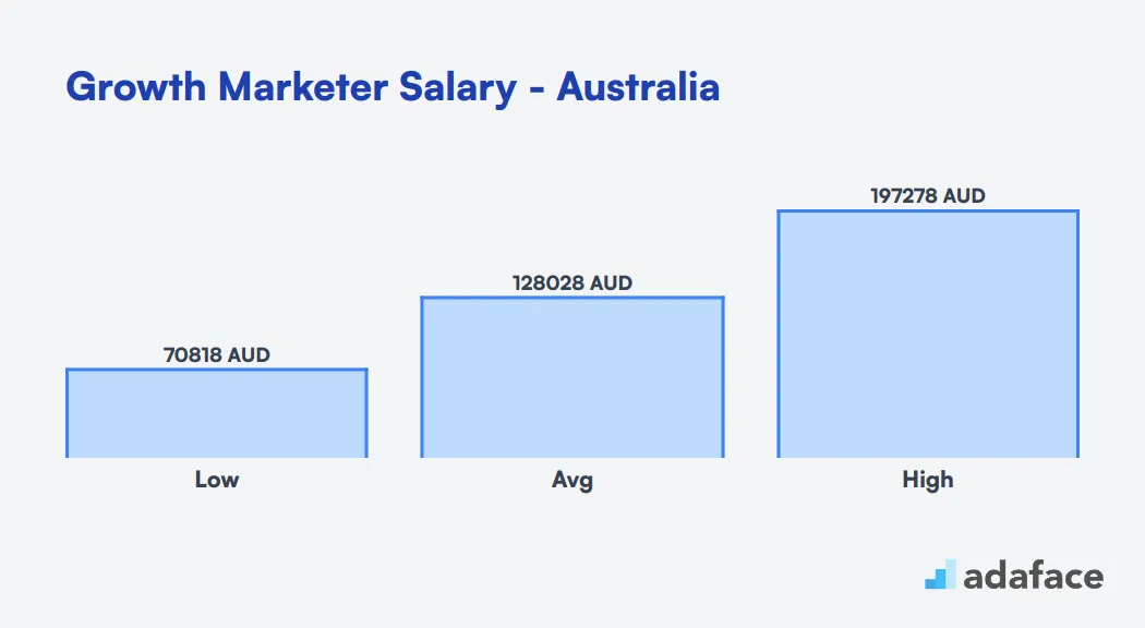 Growth Marketer Salary in Australia