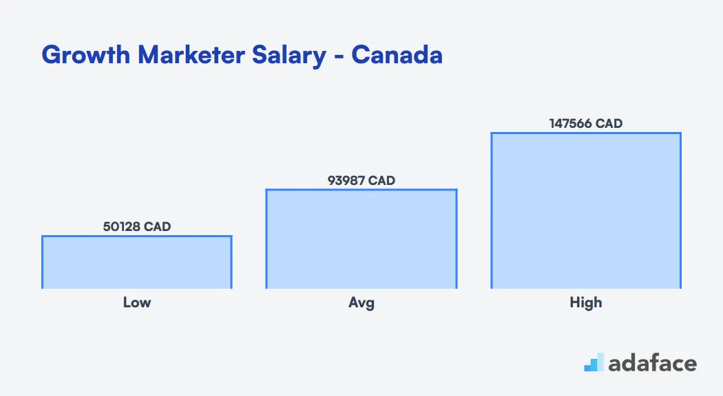 Growth Marketer Salary in Canada