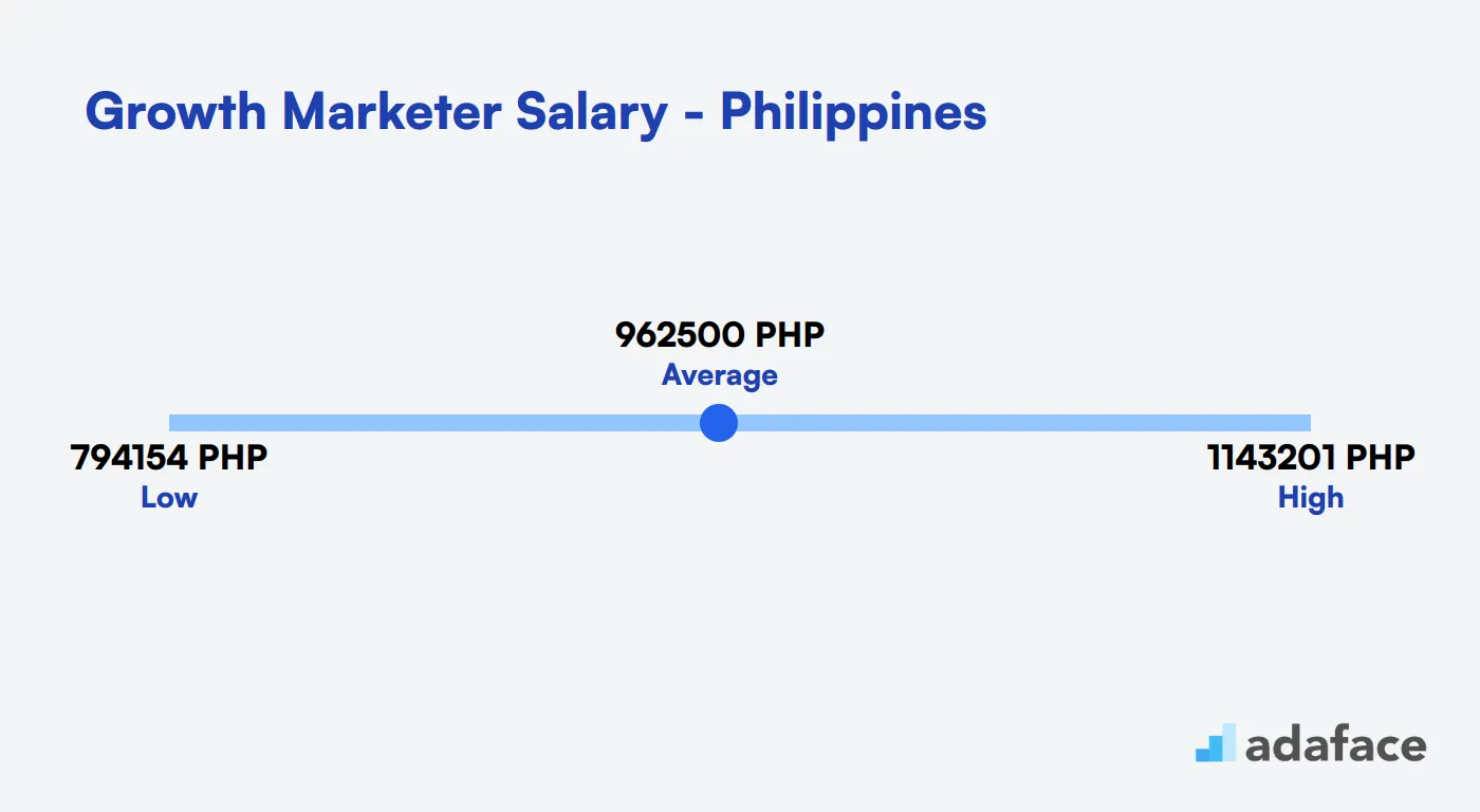 Growth Marketer Salary in the Philippines