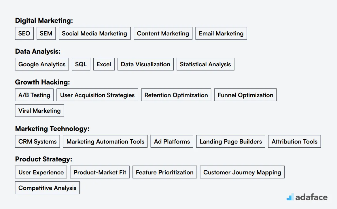 Ideal skills required for Growth Marketer