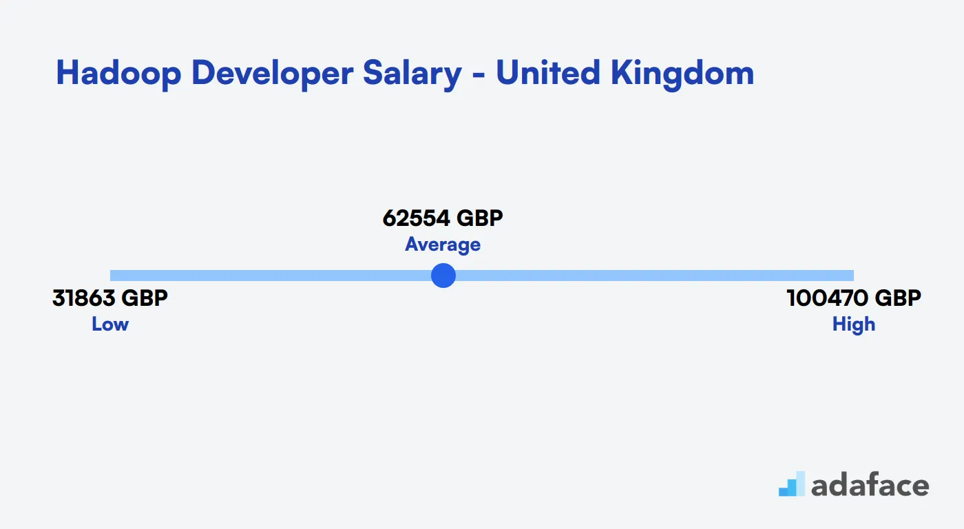 Hadoop Developer Salary United Kingdom