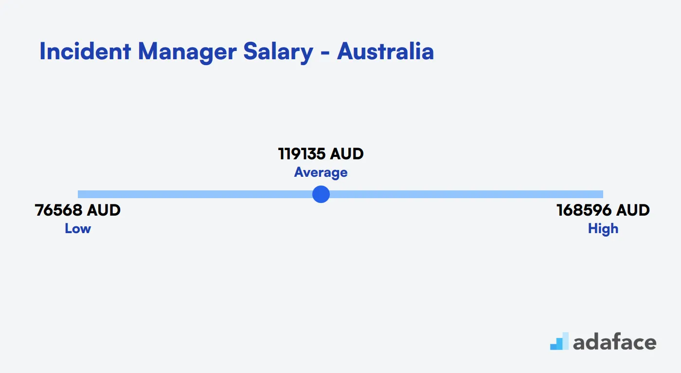 Incident Manager Salary in Australia