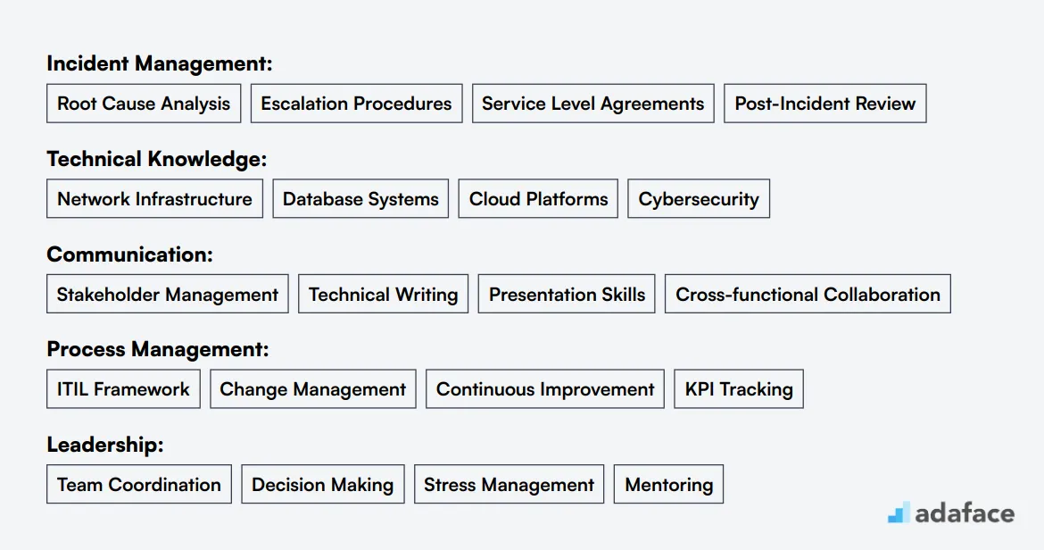 Ideal skills required for Incident Manager