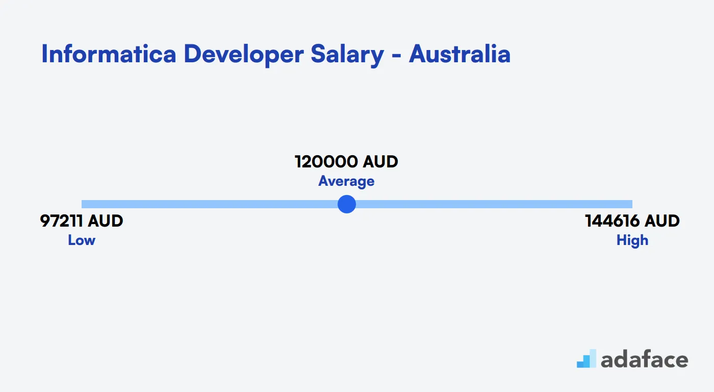 Informatica Developer Salary in Australia