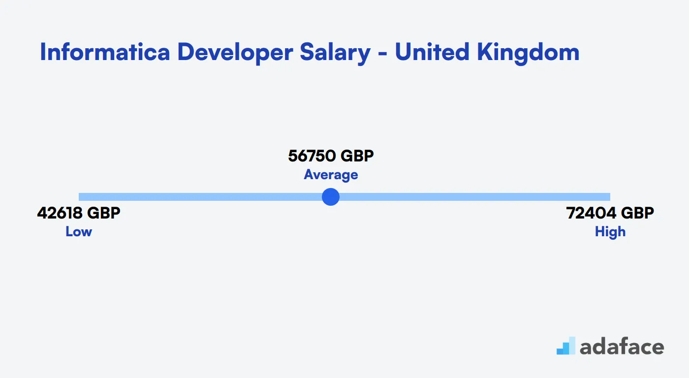 Informatica Developer Salary United Kingdom